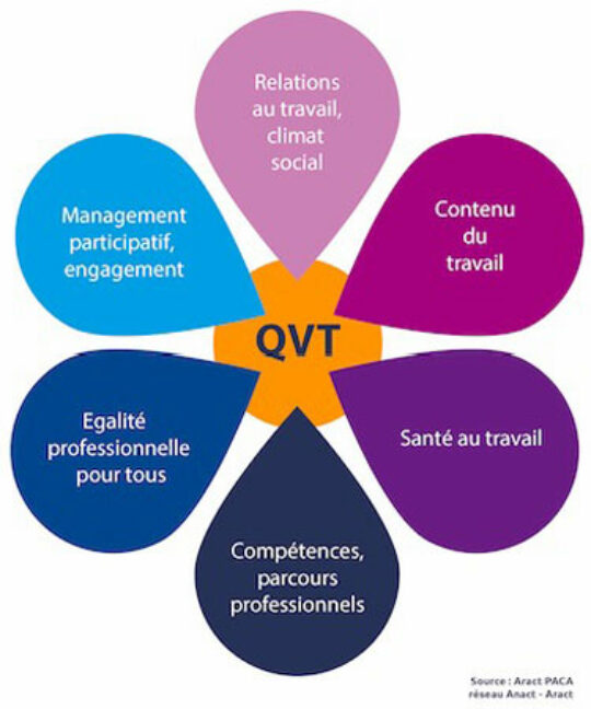 QVT : Comment mettre en œuvre une qualité de vie au travail au sein de l’entreprise ?
